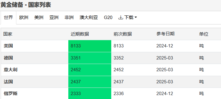 呼声高涨!全球黄金储备第二和第三的国家 都想把黄金搬离纽约……